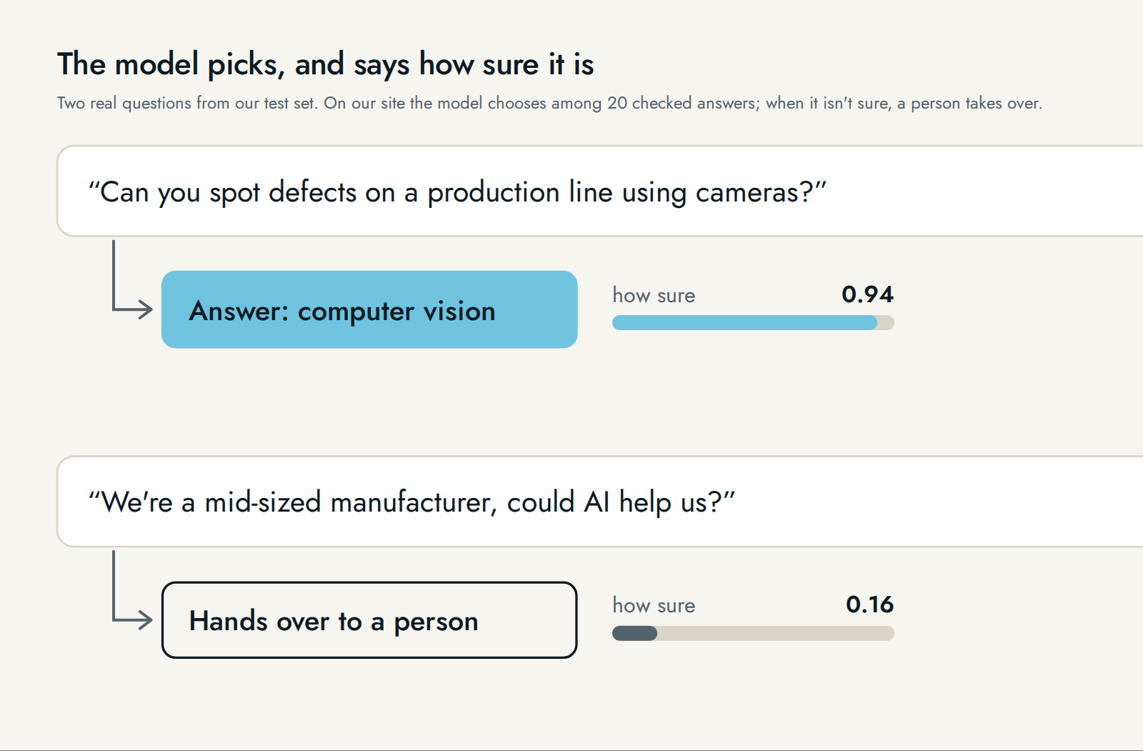 Two real test questions. "Can you spot defects on a production line using cameras?" gets the computer vision answer at 0.94. "We're a mid-sized manufacturer, could AI help us?" is only 0.16 sure and goes to a person.